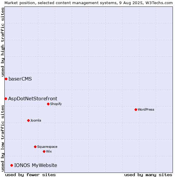 Market position of IONOS MyWebsite vs. baserCMS vs. AspDotNetStorefront