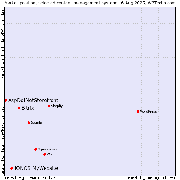 Market position of Bitrix vs. IONOS MyWebsite vs. AspDotNetStorefront