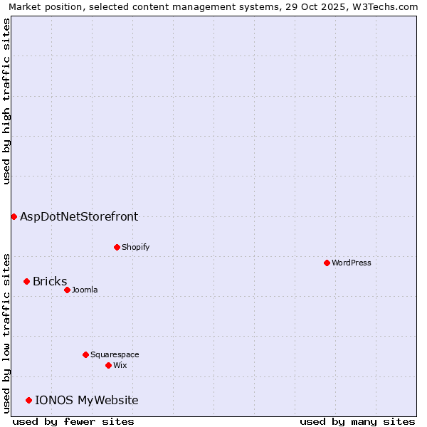 Market position of IONOS MyWebsite vs. Bricks vs. AspDotNetStorefront