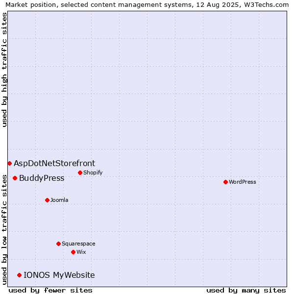 Market position of IONOS MyWebsite vs. BuddyPress vs. AspDotNetStorefront