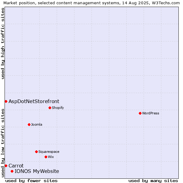 Market position of IONOS MyWebsite vs. Carrot vs. AspDotNetStorefront