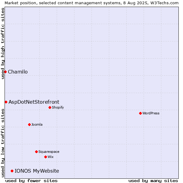 Market position of IONOS MyWebsite vs. AspDotNetStorefront vs. Chamilo