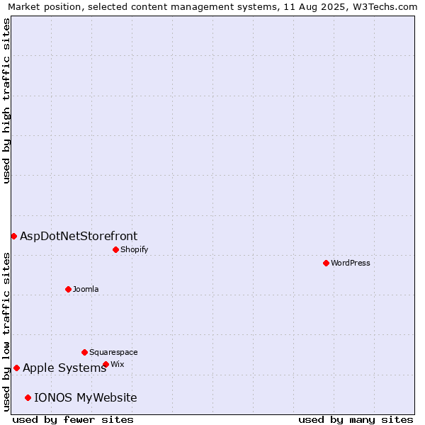 Market position of IONOS MyWebsite vs. Apple Systems vs. AspDotNetStorefront