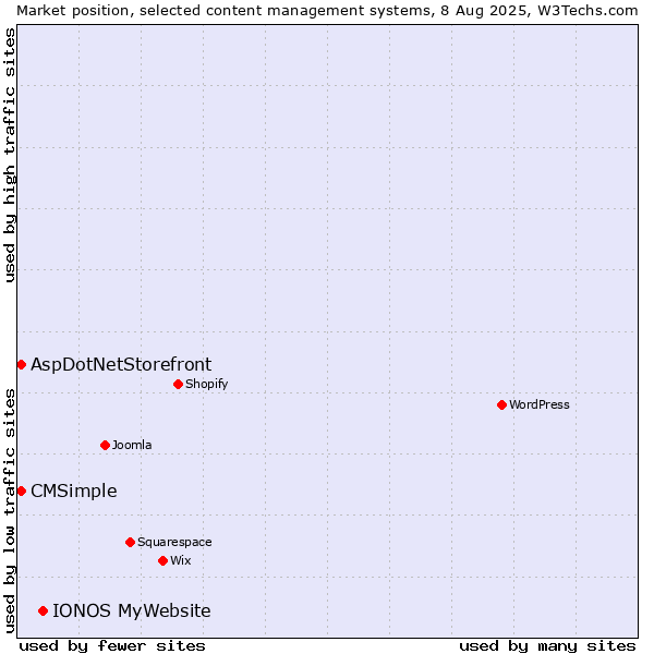 Market position of IONOS MyWebsite vs. AspDotNetStorefront vs. CMSimple