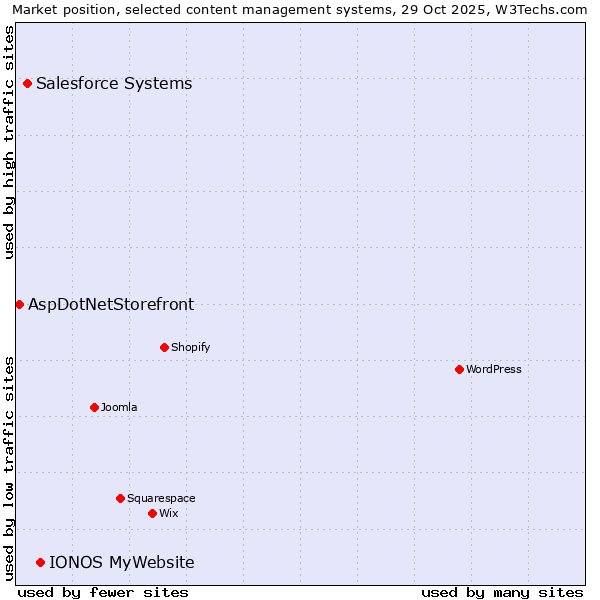 Market position of IONOS MyWebsite vs. Salesforce vs. AspDotNetStorefront