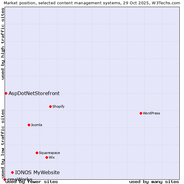 Market position of IONOS MyWebsite vs. AspDotNetStorefront vs. cmsWorks