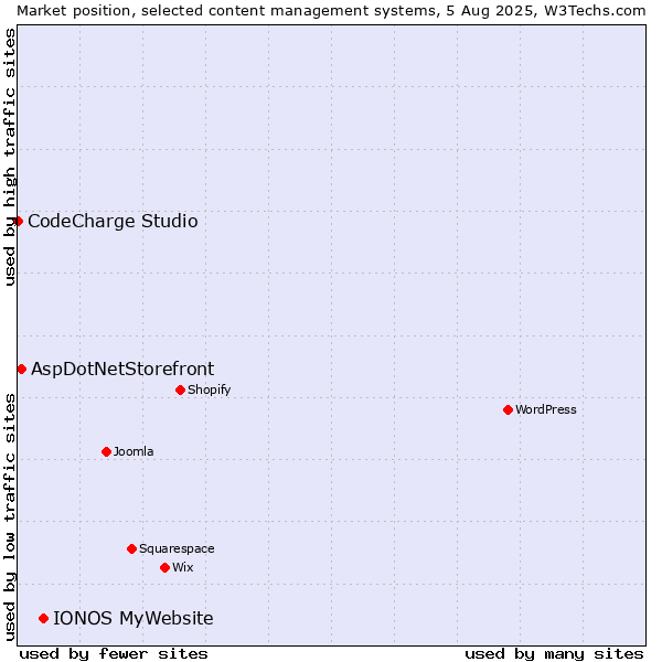 Market position of IONOS MyWebsite vs. AspDotNetStorefront vs. CodeCharge Studio