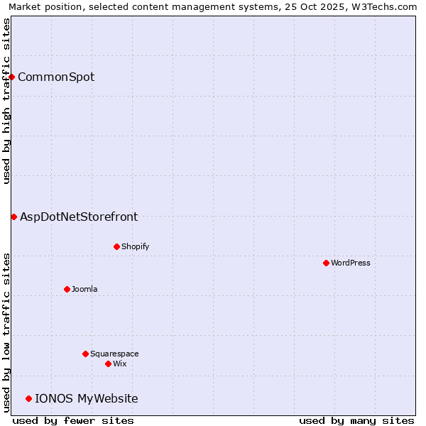 Market position of IONOS MyWebsite vs. AspDotNetStorefront vs. CommonSpot