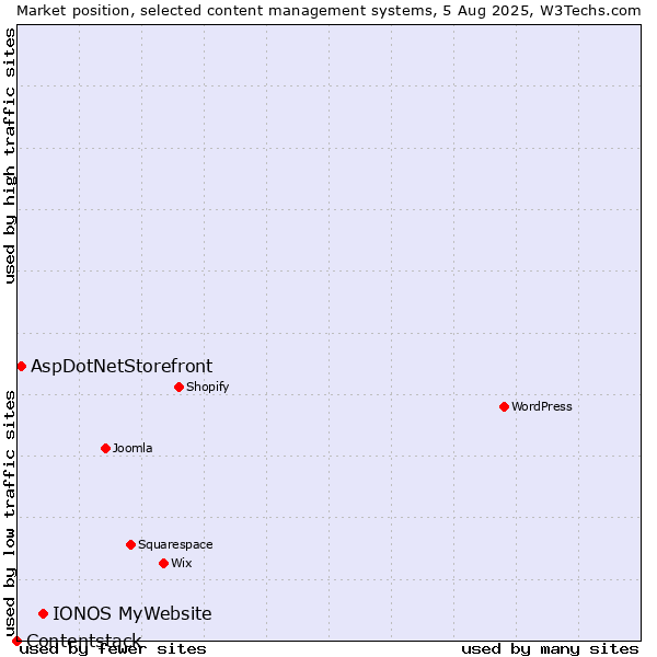 Market position of IONOS MyWebsite vs. AspDotNetStorefront vs. Contentstack