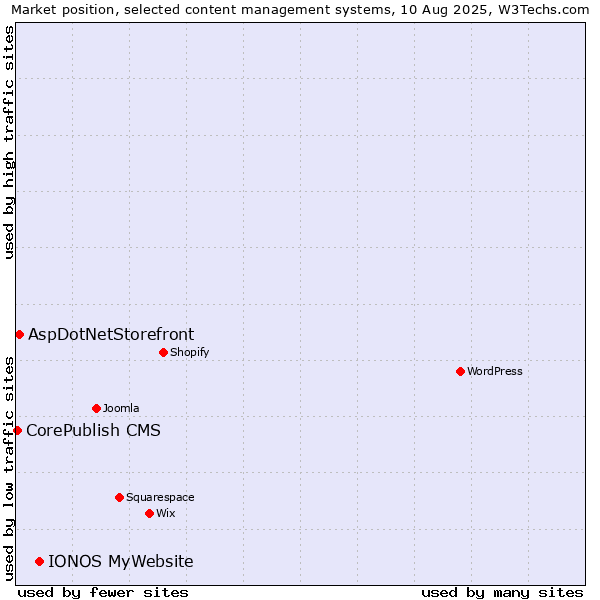 Market position of IONOS MyWebsite vs. AspDotNetStorefront vs. CorePublish CMS