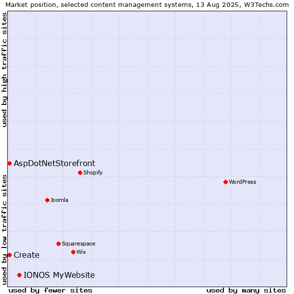 Market position of IONOS MyWebsite vs. Create vs. AspDotNetStorefront