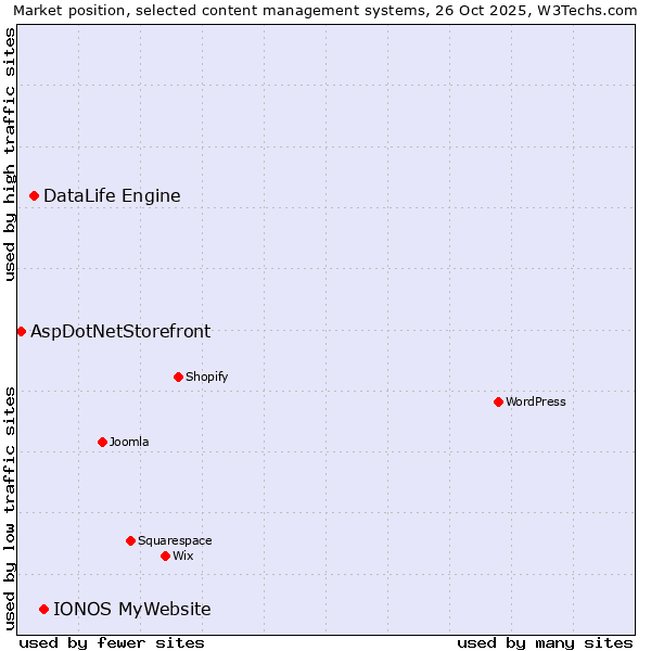 Market position of IONOS MyWebsite vs. DataLife Engine vs. AspDotNetStorefront