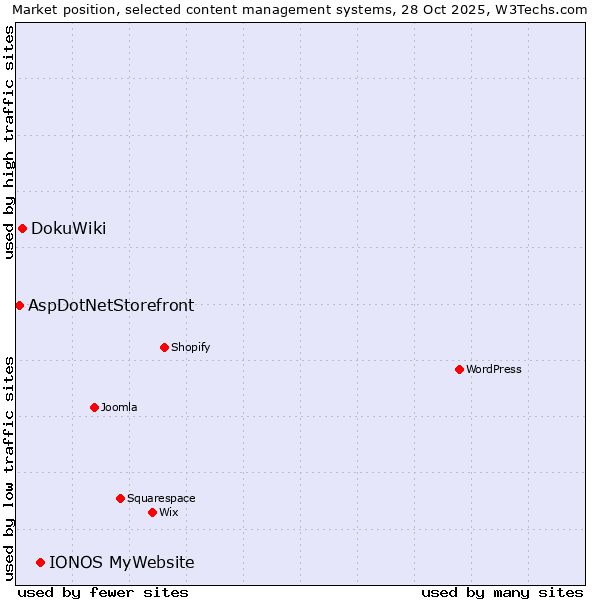 Market position of IONOS MyWebsite vs. DokuWiki vs. AspDotNetStorefront