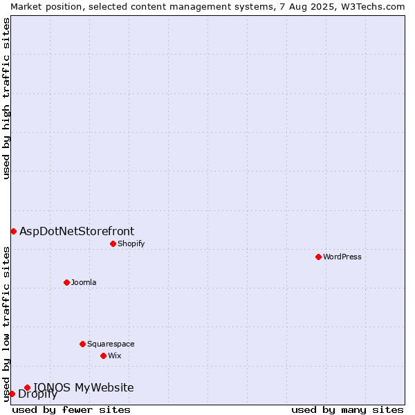 Market position of IONOS MyWebsite vs. AspDotNetStorefront vs. Dropify