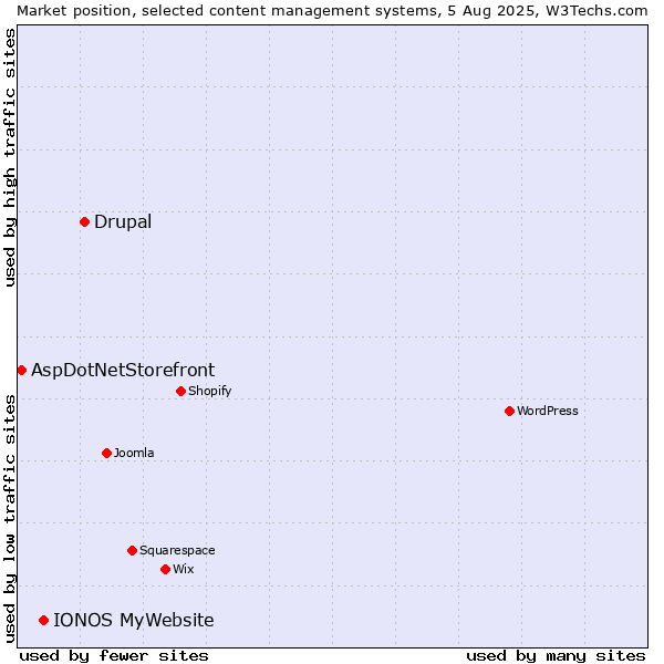Market position of Drupal vs. IONOS MyWebsite vs. AspDotNetStorefront