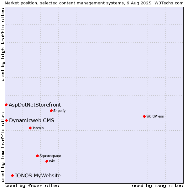 Market position of IONOS MyWebsite vs. Dynamicweb CMS vs. AspDotNetStorefront