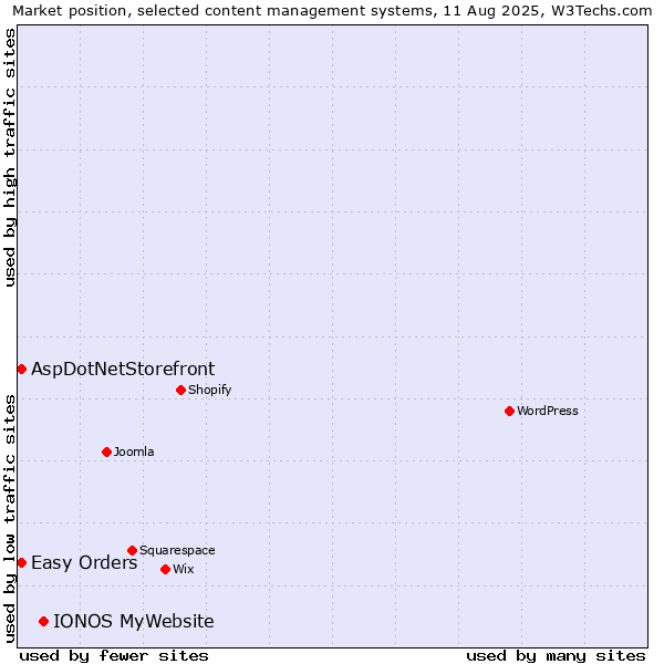 Market position of IONOS MyWebsite vs. Easy Orders vs. AspDotNetStorefront