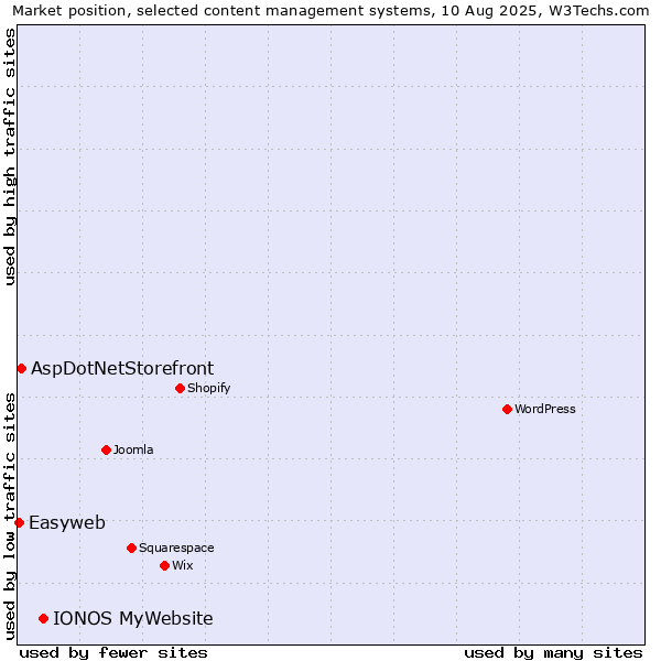 Market position of IONOS MyWebsite vs. AspDotNetStorefront vs. Easyweb
