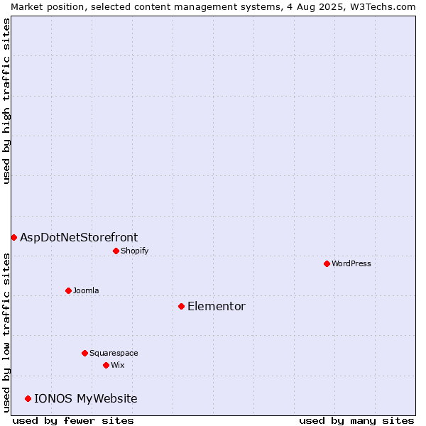 Market position of Elementor vs. IONOS MyWebsite vs. AspDotNetStorefront