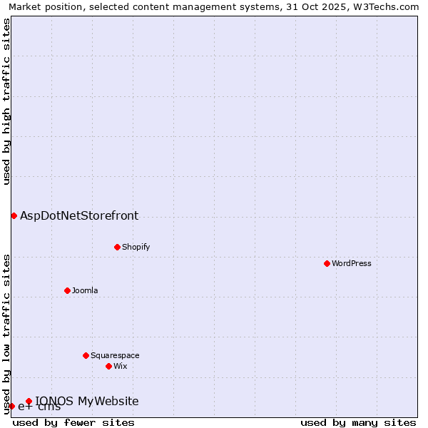 Market position of IONOS MyWebsite vs. AspDotNetStorefront vs. e+ cms