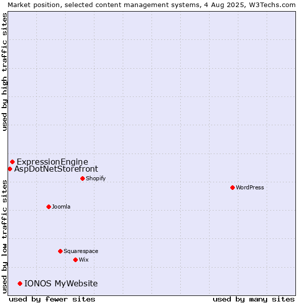 Market position of IONOS MyWebsite vs. ExpressionEngine vs. AspDotNetStorefront