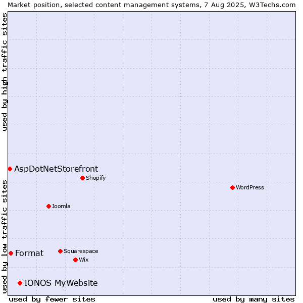 Market position of IONOS MyWebsite vs. Format vs. AspDotNetStorefront