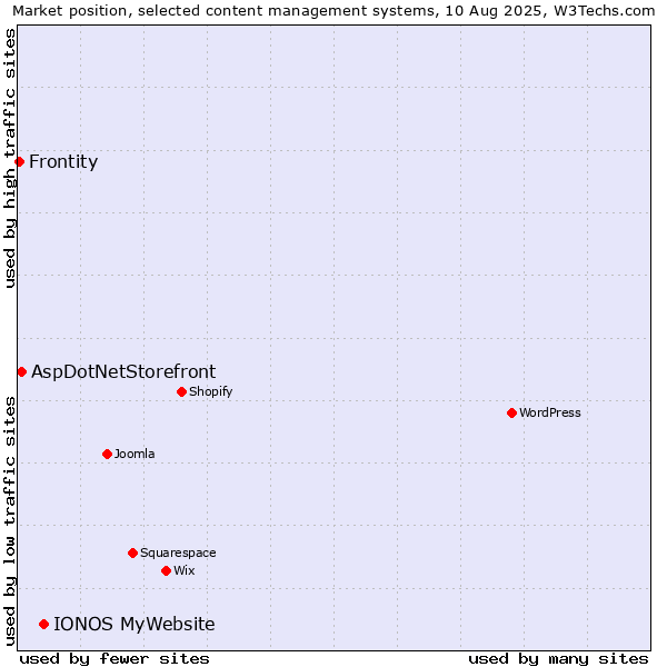 Market position of IONOS MyWebsite vs. AspDotNetStorefront vs. Frontity