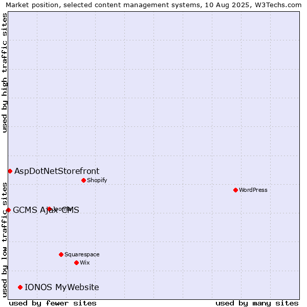 Market position of IONOS MyWebsite vs. AspDotNetStorefront vs. GCMS Ajax CMS