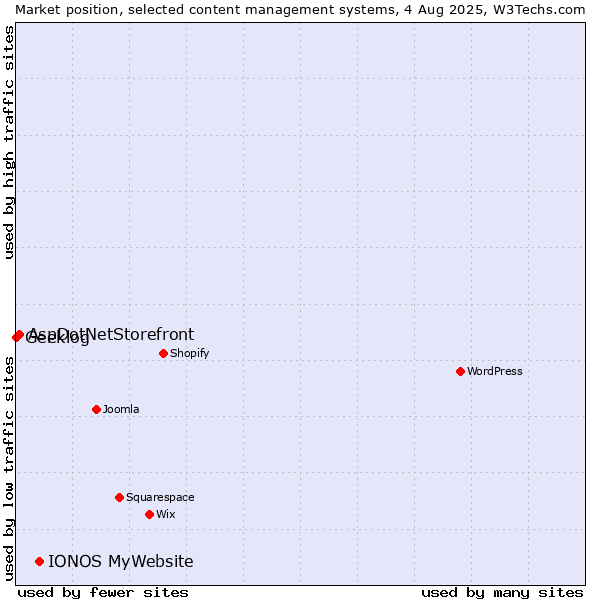 Market position of IONOS MyWebsite vs. AspDotNetStorefront vs. Geeklog