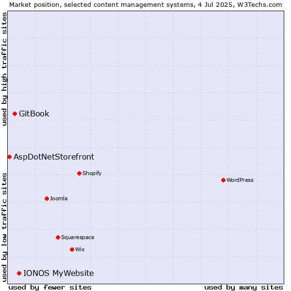 Market position of IONOS MyWebsite vs. GitBook vs. AspDotNetStorefront