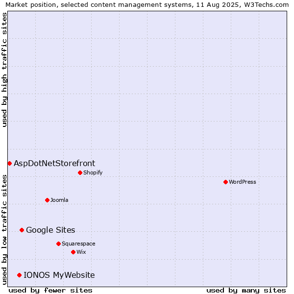 Market position of Google Sites vs. IONOS MyWebsite vs. AspDotNetStorefront