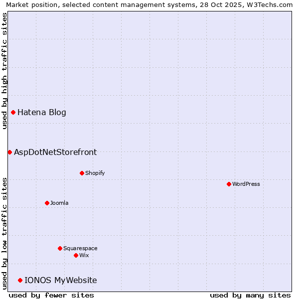 Market position of IONOS MyWebsite vs. Hatena Blog vs. AspDotNetStorefront