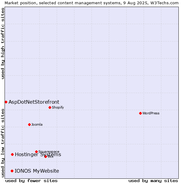 Market position of Hostinger Systems vs. IONOS MyWebsite vs. AspDotNetStorefront