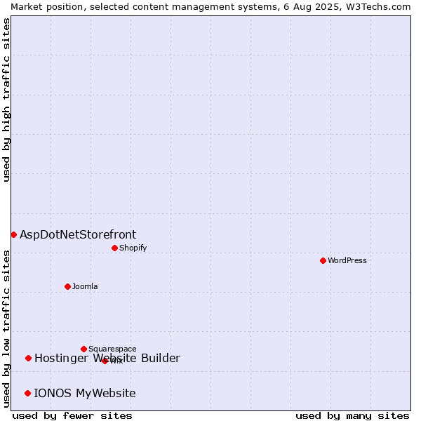 Market position of Hostinger Website Builder vs. IONOS MyWebsite vs. AspDotNetStorefront