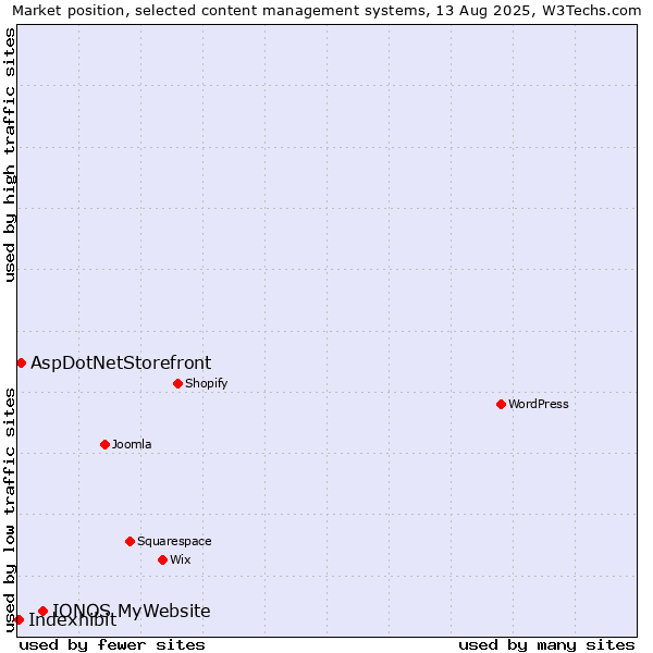 Market position of IONOS MyWebsite vs. AspDotNetStorefront vs. Indexhibit
