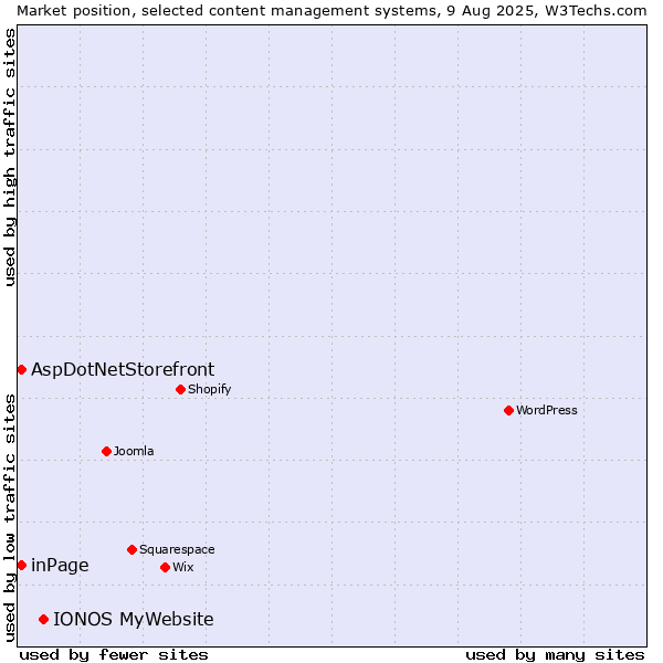 Market position of IONOS MyWebsite vs. inPage vs. AspDotNetStorefront