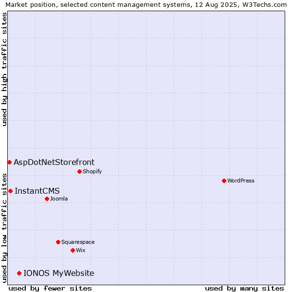 Market position of IONOS MyWebsite vs. InstantCMS vs. AspDotNetStorefront