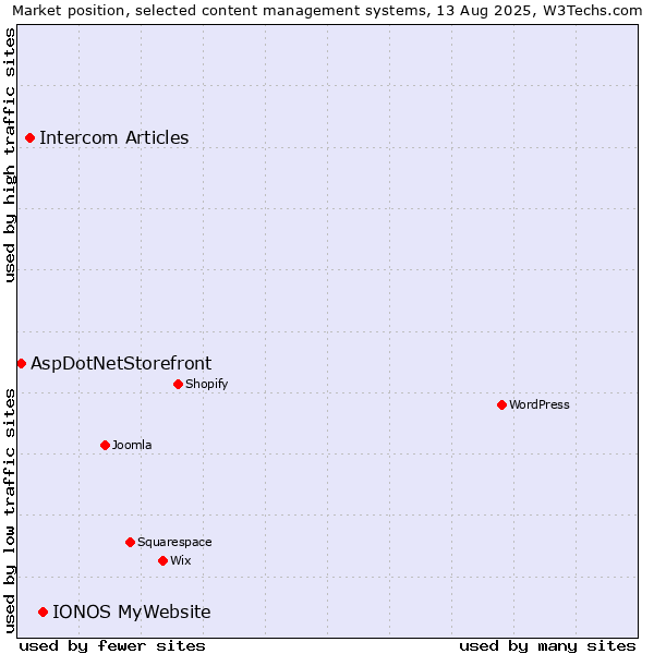 Market position of IONOS MyWebsite vs. Intercom Articles vs. AspDotNetStorefront