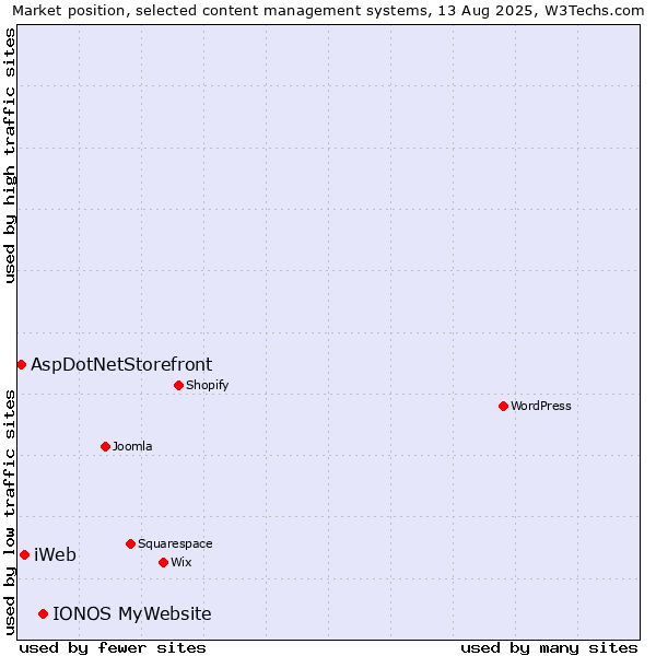 Market position of IONOS MyWebsite vs. iWeb vs. AspDotNetStorefront