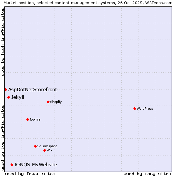 Market position of IONOS MyWebsite vs. Jekyll vs. AspDotNetStorefront