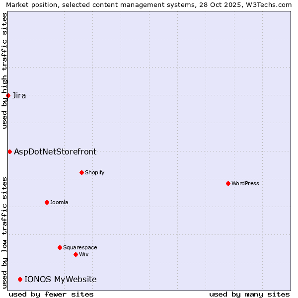 Market position of IONOS MyWebsite vs. AspDotNetStorefront vs. Jira