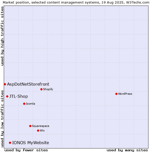 Market position of IONOS MyWebsite vs. JTL-Shop vs. AspDotNetStorefront