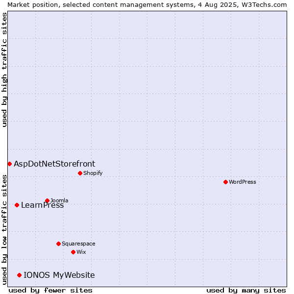 Market position of IONOS MyWebsite vs. LearnPress vs. AspDotNetStorefront