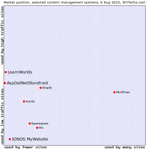 Market position of IONOS MyWebsite vs. LearnWorlds vs. AspDotNetStorefront