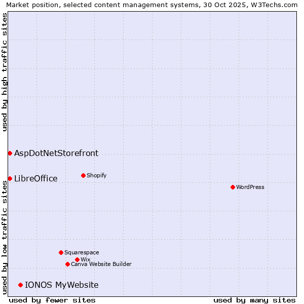 Market position of IONOS MyWebsite vs. LibreOffice vs. AspDotNetStorefront