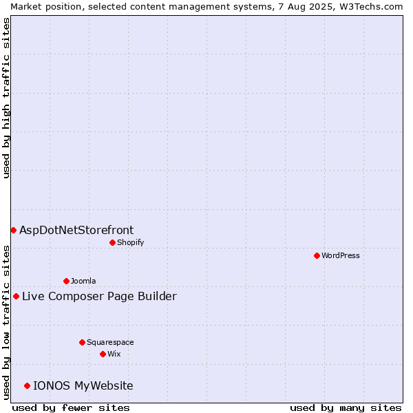 Market position of IONOS MyWebsite vs. Live Composer Page Builder vs. AspDotNetStorefront