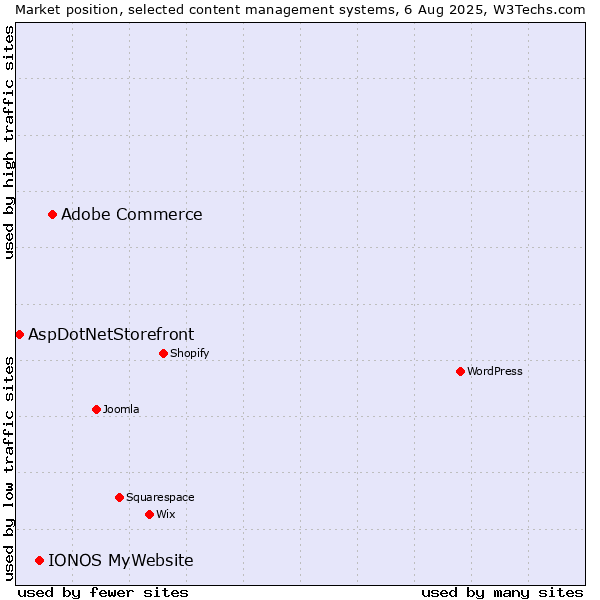 Market position of Adobe Commerce vs. IONOS MyWebsite vs. AspDotNetStorefront