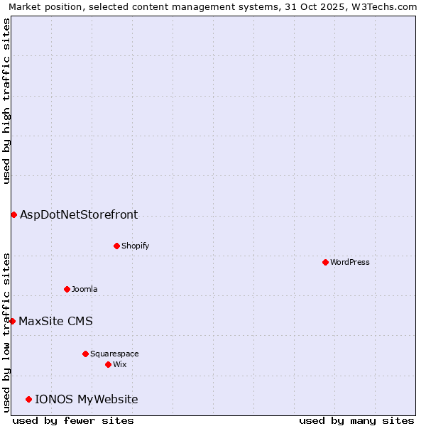 Market position of IONOS MyWebsite vs. AspDotNetStorefront vs. MaxSite CMS