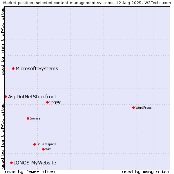 Market position of Microsoft Systems vs. IONOS MyWebsite vs. AspDotNetStorefront