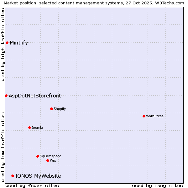 Market position of IONOS MyWebsite vs. Mintlify vs. AspDotNetStorefront